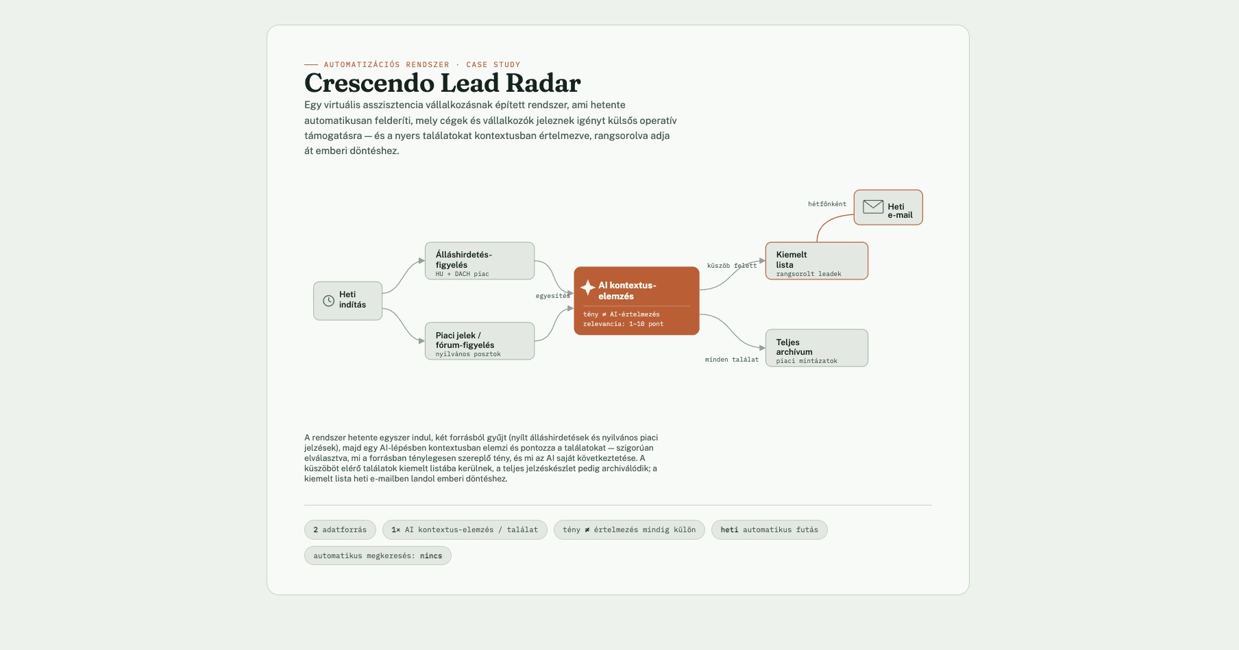 Crescendo Lead Radar automatizáció folyamatábrája